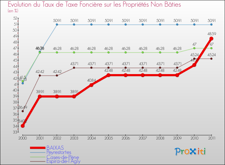 Evolution du taux de la taxe foncière sur les immeubles et terrains non batis pour BAIXAS et les communes proches Comparaison des taux de la taxe foncière sur les immeubles et terrains non batis pour BAIXAS et les communes voisines