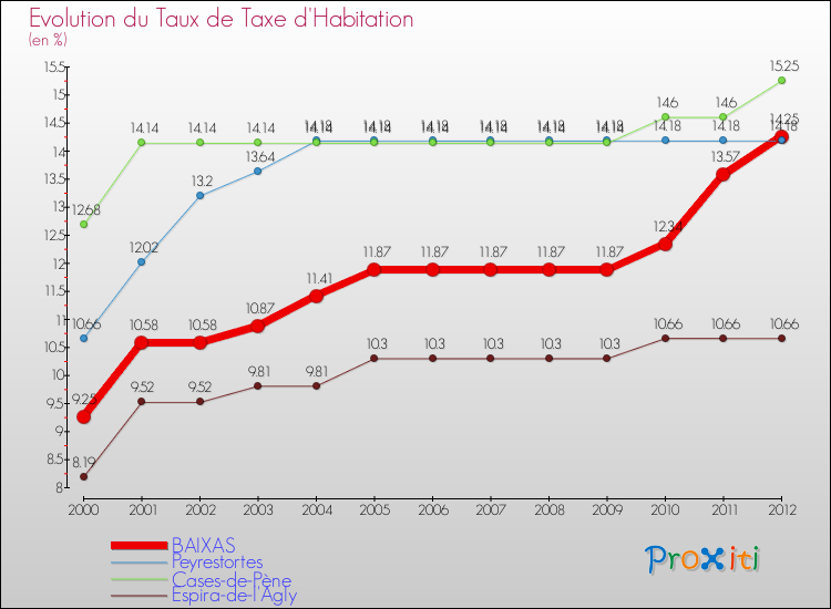 Evolution du taux de la taxe d'habitation pour BAIXAS et les communes proches Comparaison des taux de la taxe d'habitation pour BAIXAS et les communes voisines