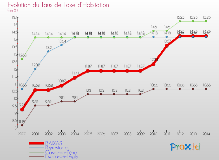 Evolution du taux de la taxe d'habitation pour BAIXAS et les communes proches de 2000 à 2014 Comparaison des taux de la taxe d'habitation pour BAIXAS et les communes voisines de 2000 à 2014
