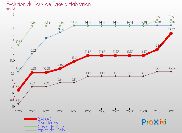 Evolution du taux de la taxe d'habitation pour BAIXAS et les communes proches Comparaison des taux de la taxe d'habitation pour BAIXAS et les communes voisines
