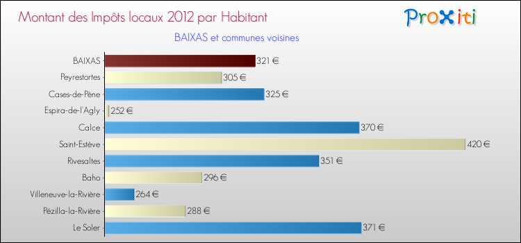 Montant des impôts locaux par Habitant pour BAIXAS et les communes proches Comparaison des impôts locaux par habitant pour BAIXAS et les communes voisines