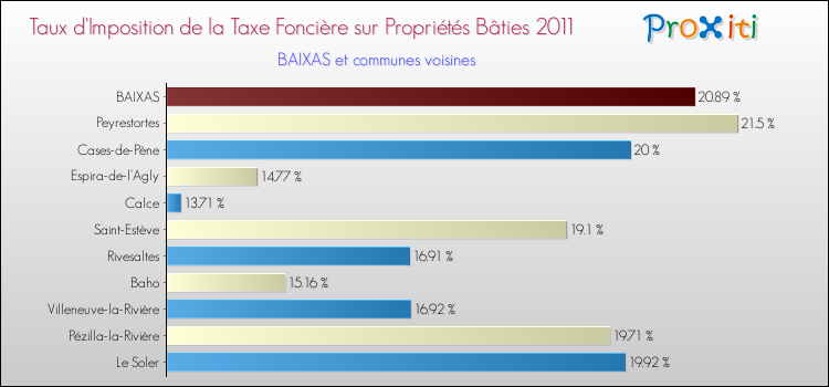 Taux d'imposition de la taxe foncière sur le bati 2011 pour BAIXAS et les communes proches Comparaison des taux d'imposition de la taxe foncière sur le bati 2011 pour BAIXAS et les communes voisines