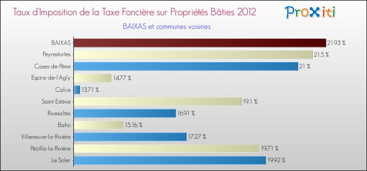 Taux d'imposition de la taxe foncière sur le bati 2012 pour BAIXAS et les communes proches Comparaison des taux d'imposition de la taxe foncière sur le bati 2012 pour BAIXAS et les communes voisines