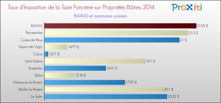 Taux d'imposition de la taxe foncière sur le bati 2014 pour BAIXAS et les communes proches Comparaison des taux d'imposition de la taxe foncière sur le bati 2014 pour BAIXAS et les communes voisines