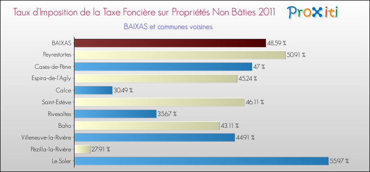 Taux d'imposition de la taxe foncière sur les immeubles et terrains non batis 2011 pour BAIXAS et les communes proches Comparaison des taux d'imposition de la taxe foncière sur les immeubles et terrains non batis 2011 pour BAIXAS et les communes voisines