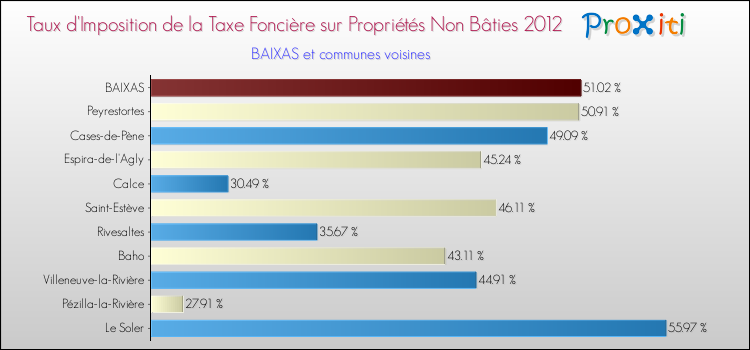 Taux d'imposition de la taxe foncière sur les immeubles et terrains non batis 2012 pour BAIXAS et les communes proches Comparaison des taux d'imposition de la taxe foncière sur les immeubles et terrains non batis 2012 pour BAIXAS et les communes voisines