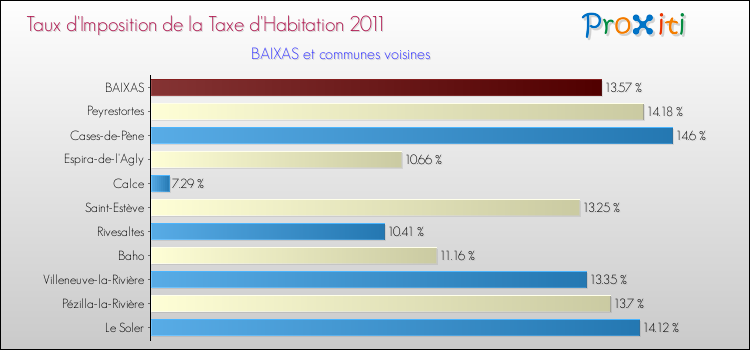 Taux d'imposition de la taxe d'habitation 2011 pour BAIXAS et les communes proches Comparaison des taux d'imposition de la taxe d'habitation 2011 pour BAIXAS et les communes voisines