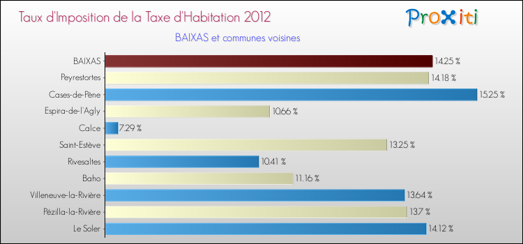 Taux d'imposition de la taxe d'habitation 2012 pour BAIXAS et les communes proches Comparaison des taux d'imposition de la taxe d'habitation 2012 pour BAIXAS et les communes voisines