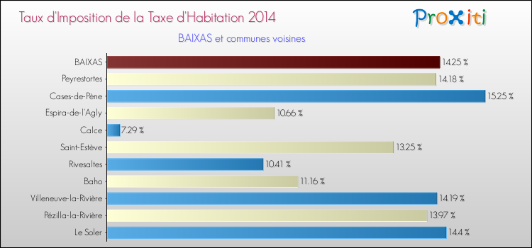 Taux d'imposition de la taxe d'habitation 2014 pour BAIXAS et les communes proches Comparaison des taux d'imposition de la taxe d'habitation 2014 pour BAIXAS et les communes voisines