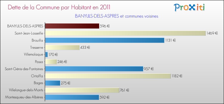 Dette par habitant de la commune en 2011 pour BANYULS-DELS-ASPRES et les communes proches Comparaison de la dette par habitant de la commune en 2011 pour BANYULS-DELS-ASPRES et les communes voisines