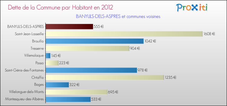 Dette par habitant de la commune en 2012 pour BANYULS-DELS-ASPRES et les communes proches Comparaison de la dette par habitant de la commune en 2012 pour BANYULS-DELS-ASPRES et les communes voisines