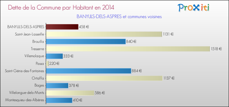 Dette par habitant de la commune en 2014 pour BANYULS-DELS-ASPRES et les communes proches Comparaison de la dette par habitant de la commune en 2014 pour BANYULS-DELS-ASPRES et les communes voisines