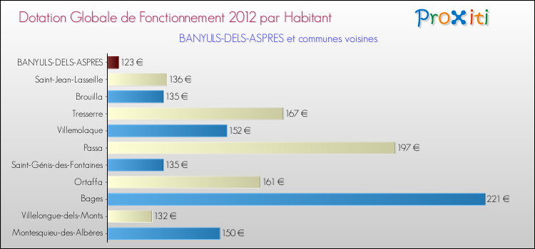 Montant des dotations globales de fonctionnement DGF par Habitant pour BANYULS-DELS-ASPRES et les communes proches Comparaison des des dotations globales de fonctionnement DGF par habitant pour BANYULS-DELS-ASPRES et les communes voisines