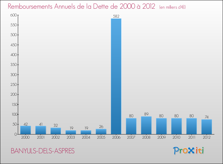 Evolution de l'annuité de la dette pour la commune de BANYULS-DELS-ASPRES de 2000 à 2012 Annuités de la dette pour BANYULS-DELS-ASPRES de 2000 à 2012