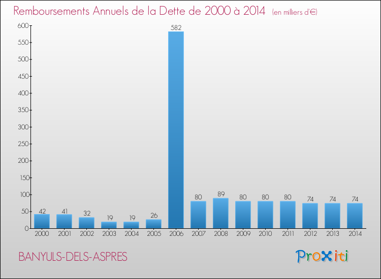 Evolution de l'annuité de la dette pour la commune de BANYULS-DELS-ASPRES de 2000 à 2014 Annuités de la dette pour BANYULS-DELS-ASPRES de 2000 à 2014