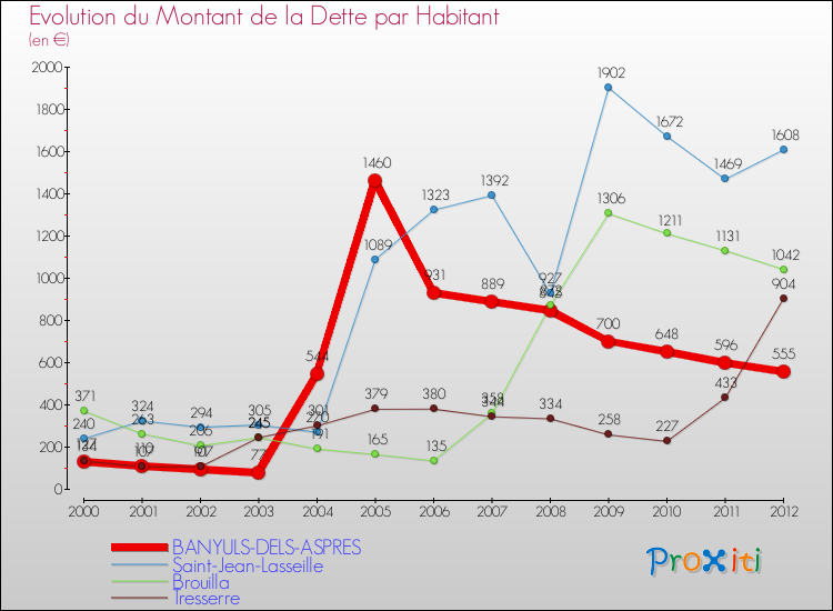 Evolution de la dette par habitant pour la commune de BANYULS-DELS-ASPRES et les communes proches de 2000 à 2012 Comparaison de la dette par habitant pour BANYULS-DELS-ASPRES et les communes voisines de 2000 à 2012