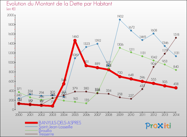 Evolution de la dette par habitant pour la commune de BANYULS-DELS-ASPRES et les communes proches de 2000 à 2014 Comparaison de la dette par habitant pour BANYULS-DELS-ASPRES et les communes voisines de 2000 à 2014