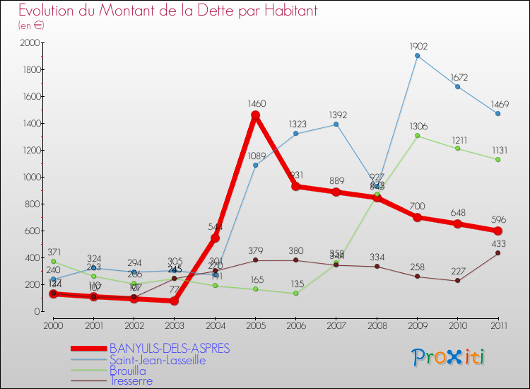 Evolution de la dette par habitant pour la commune de BANYULS-DELS-ASPRES et les communes proches Comparaison de la dette par habitant pour BANYULS-DELS-ASPRES et les communes voisines