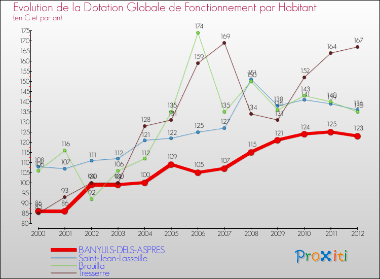Evolution et montant de la dotation globale de fonctionnement par Habitant pour BANYULS-DELS-ASPRES et les communes proches Comparaison des dotations globales de fonctionnement par habitant pour BANYULS-DELS-ASPRES et les communes voisines