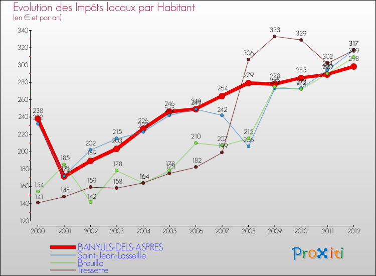 Evolution et montant des impôts locaux par Habitant pour BANYULS-DELS-ASPRES et les communes proches Comparaison des impôts locaux par habitant pour BANYULS-DELS-ASPRES et les communes voisines