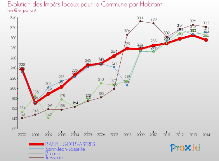 Evolution et montant des impôts locaux par Habitant pour BANYULS-DELS-ASPRES et les communes proches de 2000 à 2014 Comparaison des impôts locaux par habitant pour BANYULS-DELS-ASPRES et les communes voisines de 2000 à 2014