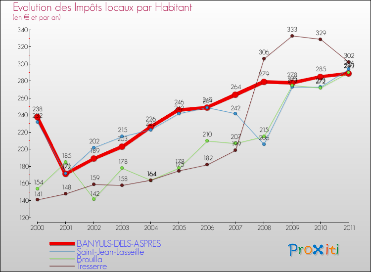 Evolution et montant des impôts locaux par Habitant pour BANYULS-DELS-ASPRES et les communes proches Comparaison des impôts locaux par habitant pour BANYULS-DELS-ASPRES et les communes voisines