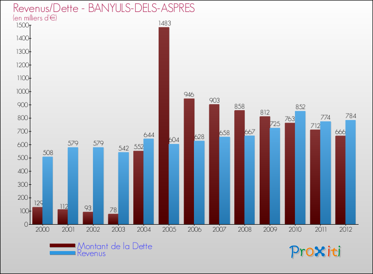 Evolution comparée de la dette et des revenus pour la commune de BANYULS-DELS-ASPRES de 2000 à 2012 Comparaison de la dette et des revenus pour BANYULS-DELS-ASPRES de 2000 à 2012