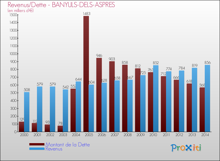 Evolution comparée de la dette et des revenus pour la commune de BANYULS-DELS-ASPRES de 2000 à 2014 Comparaison de la dette et des revenus pour BANYULS-DELS-ASPRES de 2000 à 2014