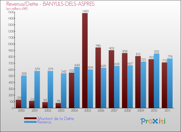 Evolution comparée de la dette et des revenus pour la commune de BANYULS-DELS-ASPRES de 2000 à 2011 Comparaison de la dette et des revenus pour BANYULS-DELS-ASPRES de 2000 à 2011