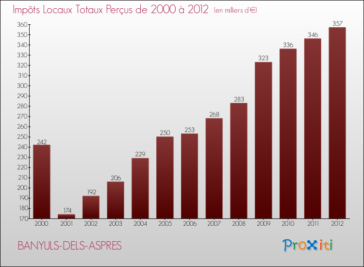 Evolution des Impôts Locaux pour la commune de BANYULS-DELS-ASPRES de 2000 à 2012 Evolution des Impôts Locaux pour BANYULS-DELS-ASPRES de 2000 à 2012