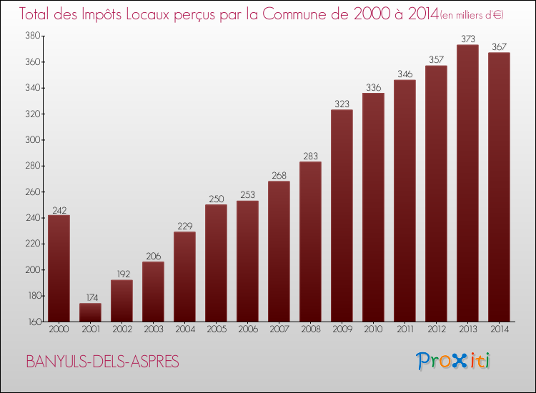 Evolution des Impôts Locaux pour la commune de BANYULS-DELS-ASPRES de 2000 à 2014 Evolution des Impôts Locaux pour BANYULS-DELS-ASPRES de 2000 à 2014