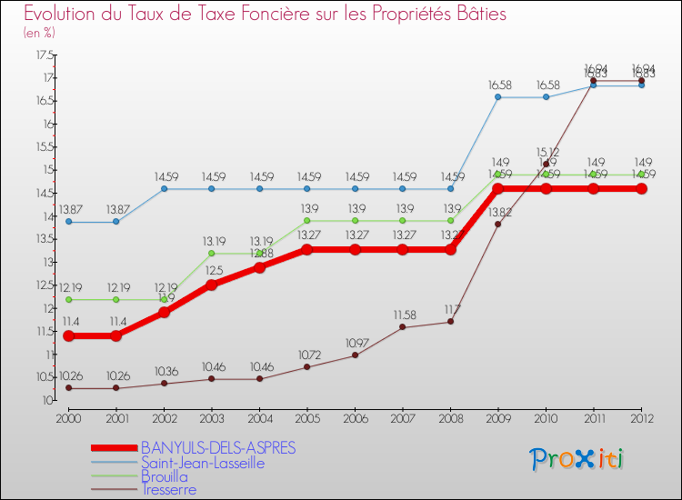 Evolution du taux de la taxe foncière sur le bati pour BANYULS-DELS-ASPRES et les communes proches de 2000 à 2012 Comparaison des taux de taxe foncière sur le bati pour BANYULS-DELS-ASPRES et les communes voisines de 2000 à 2012
