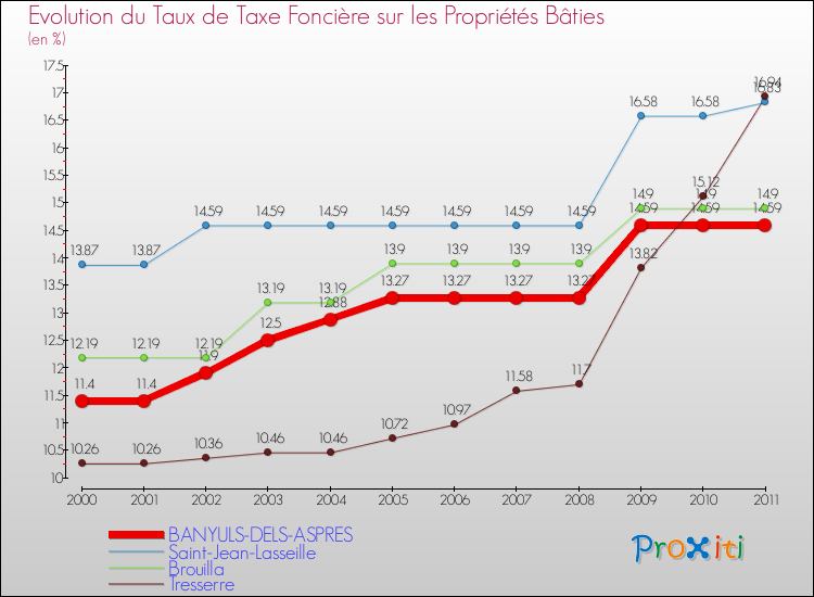 Evolution du taux de la taxe foncière sur le bati pour BANYULS-DELS-ASPRES et les communes proches Comparaison des taux de taxe foncière sur le bati pour BANYULS-DELS-ASPRES et les communes voisines