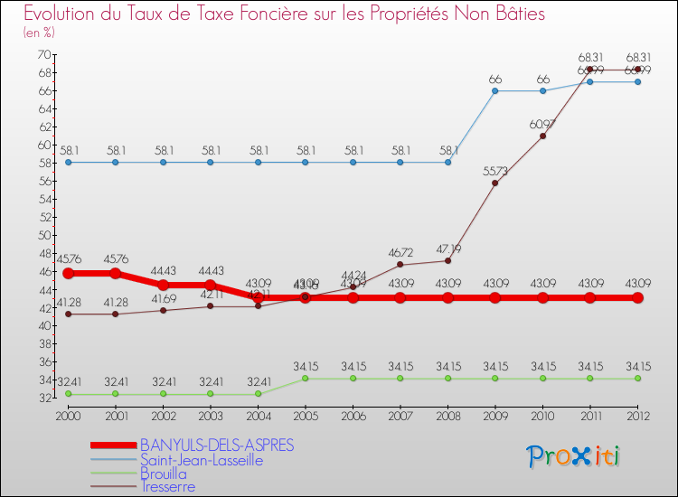 Evolution du taux de la taxe foncière sur les immeubles et terrains non batis pour BANYULS-DELS-ASPRES et les communes proches de 2000 à 2012 Comparaison des taux de la taxe foncière sur les immeubles et terrains non batis pour BANYULS-DELS-ASPRES et les communes voisines de 2000 à 2012