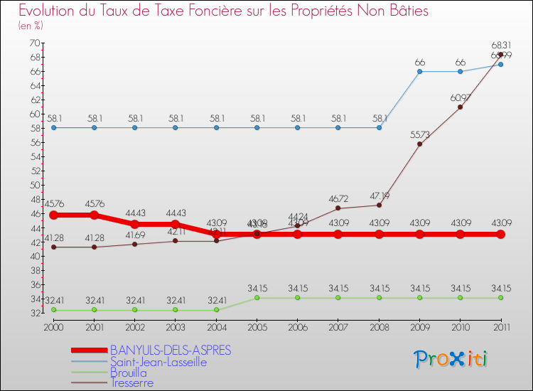 Evolution du taux de la taxe foncière sur les immeubles et terrains non batis pour BANYULS-DELS-ASPRES et les communes proches Comparaison des taux de la taxe foncière sur les immeubles et terrains non batis pour BANYULS-DELS-ASPRES et les communes voisines