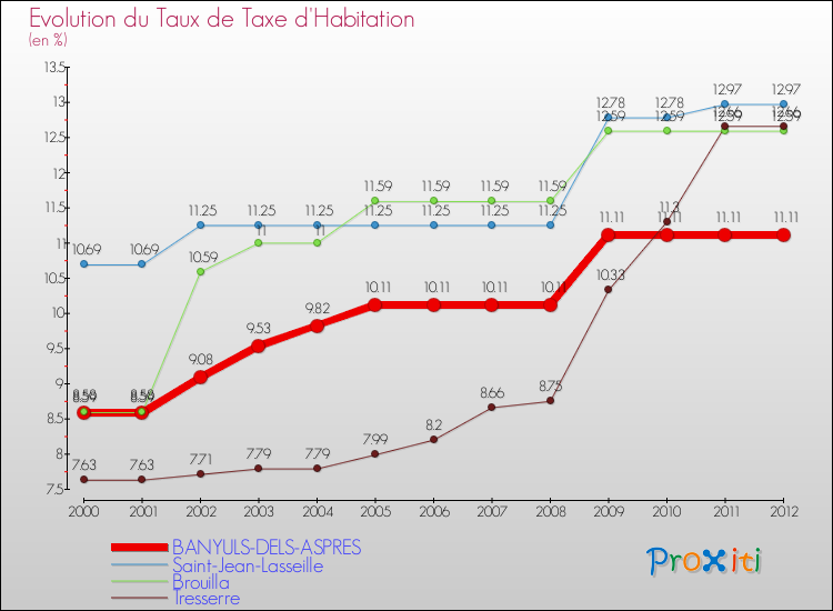 Evolution du taux de la taxe d'habitation pour BANYULS-DELS-ASPRES et les communes proches Comparaison des taux de la taxe d'habitation pour BANYULS-DELS-ASPRES et les communes voisines