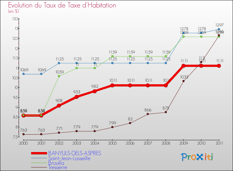 Evolution du taux de la taxe d'habitation pour BANYULS-DELS-ASPRES et les communes proches Comparaison des taux de la taxe d'habitation pour BANYULS-DELS-ASPRES et les communes voisines