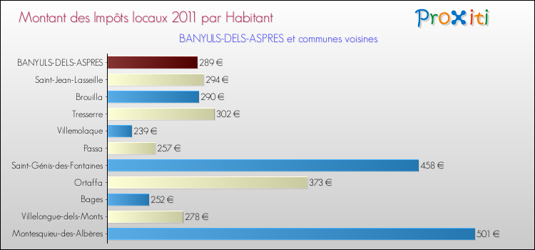 Montant des impôts locaux par Habitant pour BANYULS-DELS-ASPRES et les communes proches Comparaison des impôts locaux par habitant pour BANYULS-DELS-ASPRES et les communes voisines