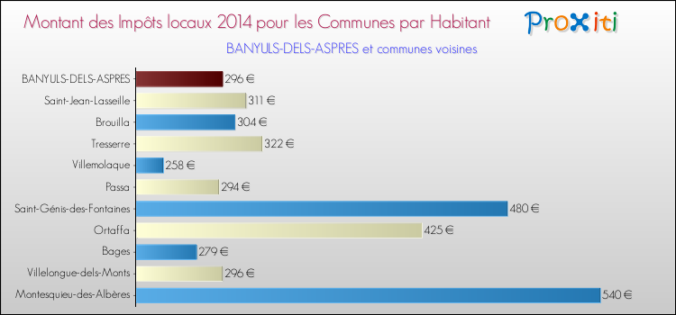 Montant des impôts locaux par Habitant pour BANYULS-DELS-ASPRES et les communes proches en 2014 Comparaison des impôts locaux par habitant pour BANYULS-DELS-ASPRES et les communes voisines en 2014