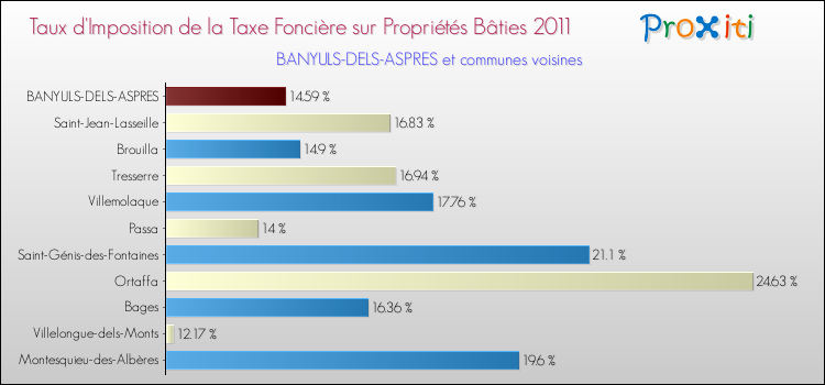 Taux d'imposition de la taxe foncière sur le bati 2011 pour BANYULS-DELS-ASPRES et les communes proches Comparaison des taux d'imposition de la taxe foncière sur le bati 2011 pour BANYULS-DELS-ASPRES et les communes voisines