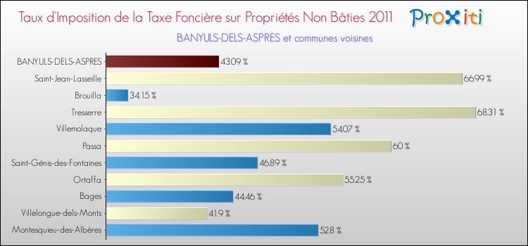 Taux d'imposition de la taxe foncière sur les immeubles et terrains non batis 2011 pour BANYULS-DELS-ASPRES et les communes proches Comparaison des taux d'imposition de la taxe foncière sur les immeubles et terrains non batis 2011 pour BANYULS-DELS-ASPRES et les communes voisines