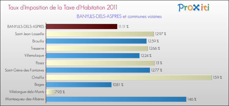 Taux d'imposition de la taxe d'habitation 2011 pour BANYULS-DELS-ASPRES et les communes proches Comparaison des taux d'imposition de la taxe d'habitation 2011 pour BANYULS-DELS-ASPRES et les communes voisines