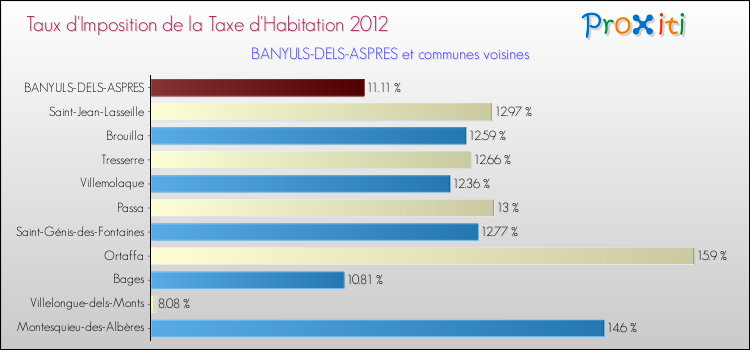 Taux d'imposition de la taxe d'habitation 2012 pour BANYULS-DELS-ASPRES et les communes proches Comparaison des taux d'imposition de la taxe d'habitation 2012 pour BANYULS-DELS-ASPRES et les communes voisines