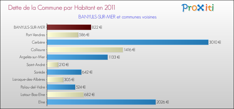 Dette par habitant de la commune en 2011 pour BANYULS-SUR-MER et les communes proches Comparaison de la dette par habitant de la commune en 2011 pour BANYULS-SUR-MER et les communes voisines