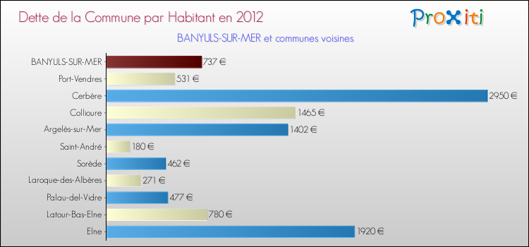 Dette par habitant de la commune en 2012 pour BANYULS-SUR-MER et les communes proches Comparaison de la dette par habitant de la commune en 2012 pour BANYULS-SUR-MER et les communes voisines