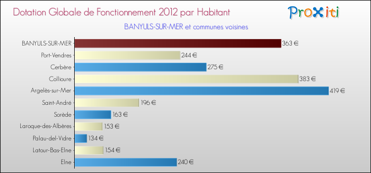 Montant des dotations globales de fonctionnement DGF par Habitant pour BANYULS-SUR-MER et les communes proches Comparaison des des dotations globales de fonctionnement DGF par habitant pour BANYULS-SUR-MER et les communes voisines