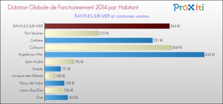 Montant des dotations globales de fonctionnement DGF par Habitant pour BANYULS-SUR-MER et les communes proches en 2014. Comparaison des des dotations globales de fonctionnement DGF par habitant pour BANYULS-SUR-MER et les communes voisines en 2014.