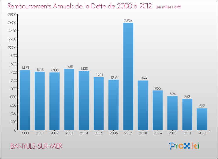 Evolution de l'annuité de la dette pour la commune de BANYULS-SUR-MER de 2000 à 2012 Annuités de la dette pour BANYULS-SUR-MER de 2000 à 2012