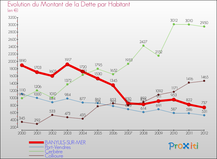 Evolution de la dette par habitant pour la commune de BANYULS-SUR-MER et les communes proches de 2000 à 2012 Comparaison de la dette par habitant pour BANYULS-SUR-MER et les communes voisines de 2000 à 2012