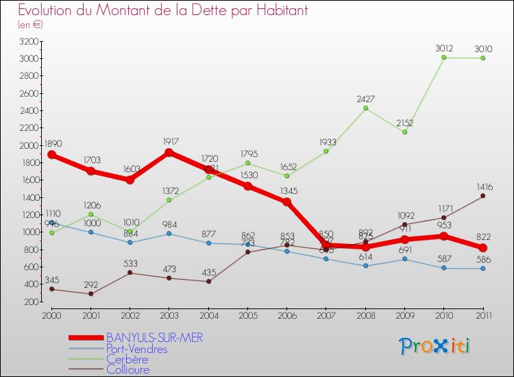 Evolution de la dette par habitant pour la commune de BANYULS-SUR-MER et les communes proches Comparaison de la dette par habitant pour BANYULS-SUR-MER et les communes voisines